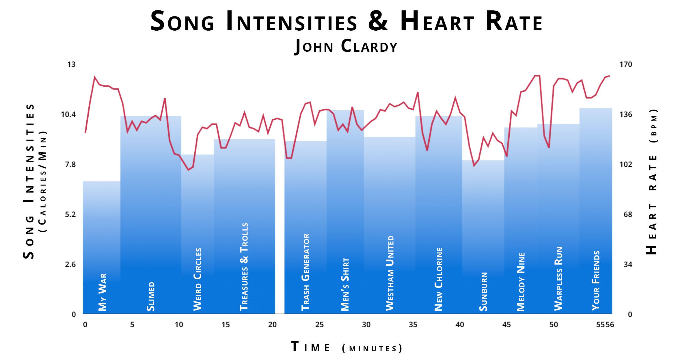 Drummers Are Athletes, And Here's The Evidence 4 Clardy Bar chart