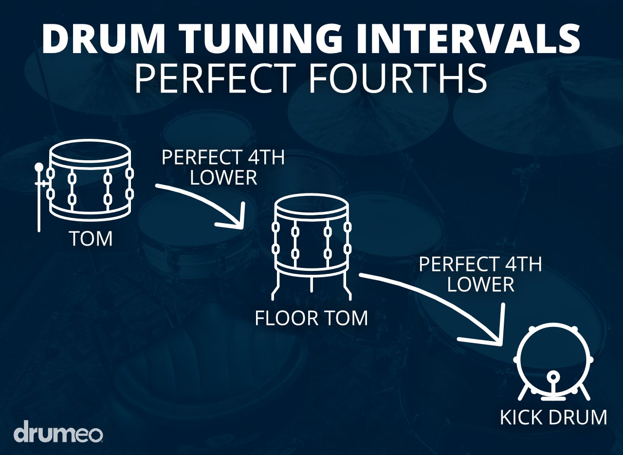 How To Tune Drums (With Video/Photos) 6 drum tuning intervals