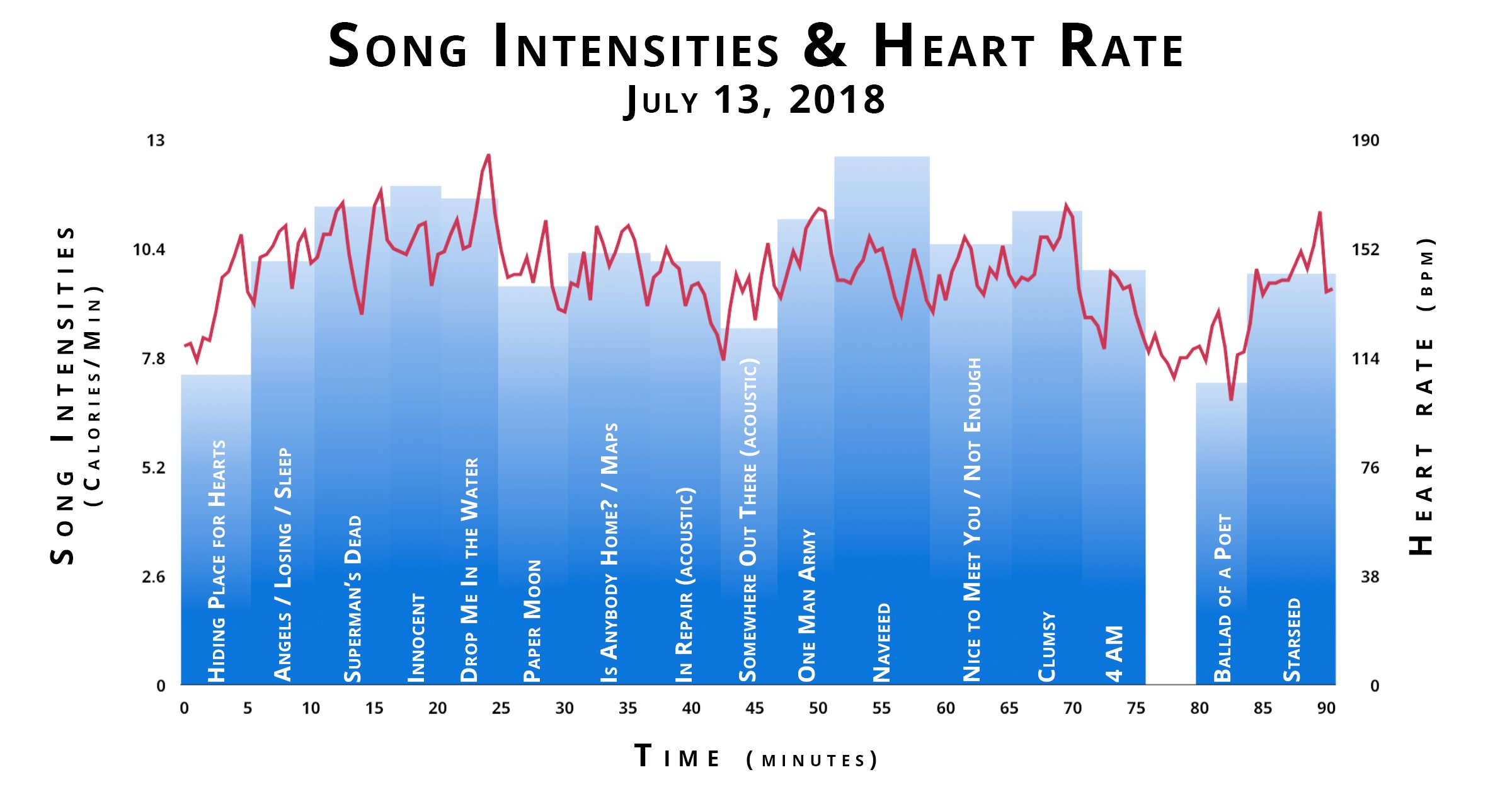 Burning Calories With Jason Pierce 3 Pierce Bar Chart Show 1