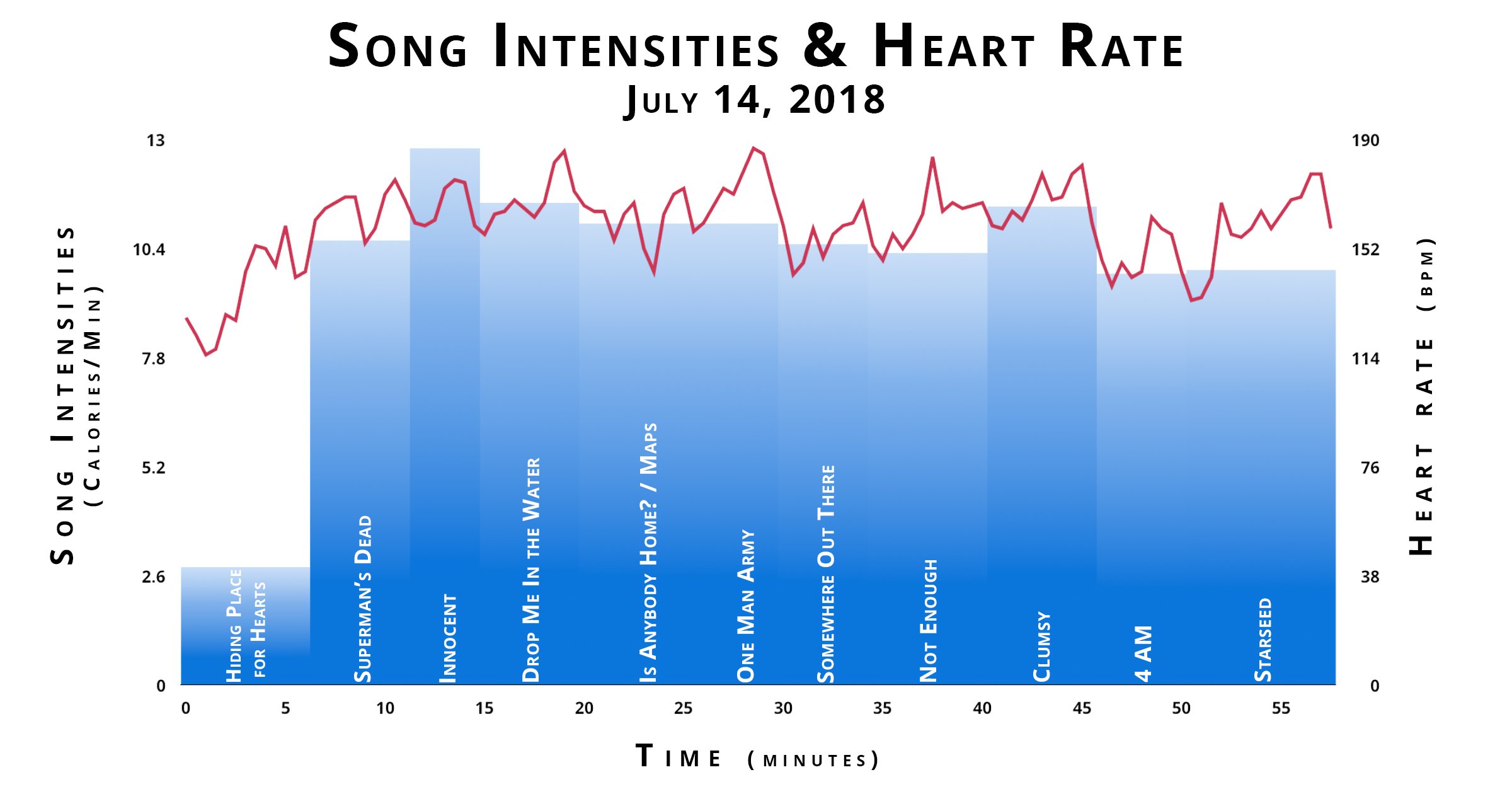 Burning Calories With Jason Pierce 4 Pierce Bar Chart Show 2