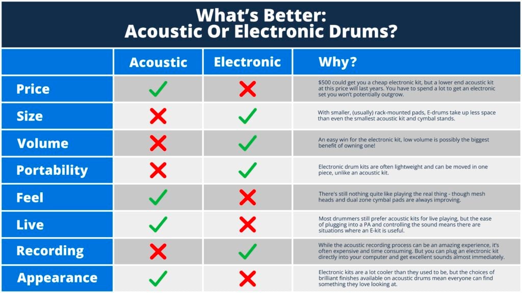 Acoustic Vs. Electronic Drums: What's Better? 1 Whats Better Acoustic Or Electronic
