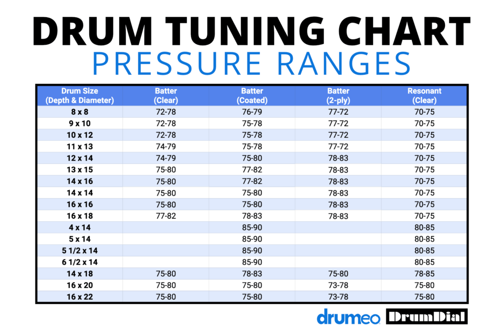 How To Tune Drums (With Video/Photos) 8 drumdial drum tuning chart
