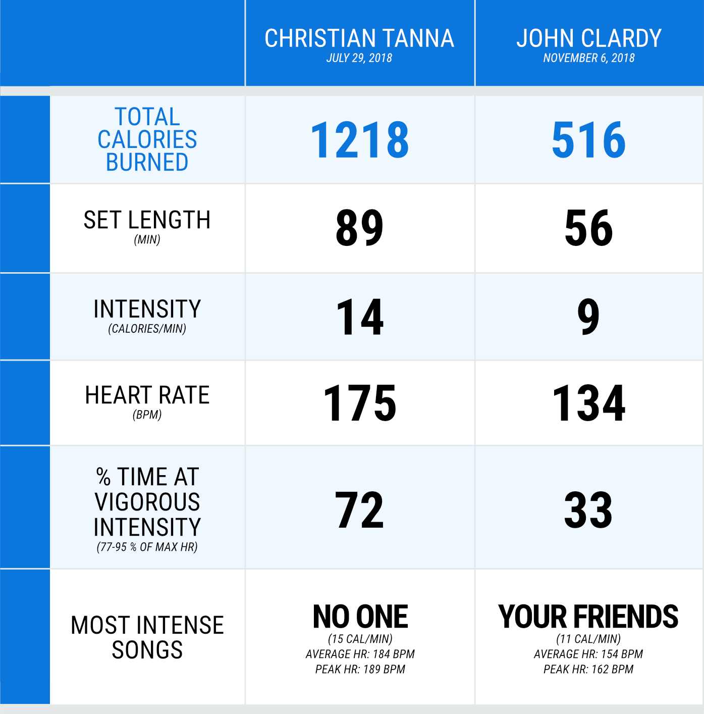 Drummers Are Athletes, And Here's The Evidence 5 drummer lab summary table